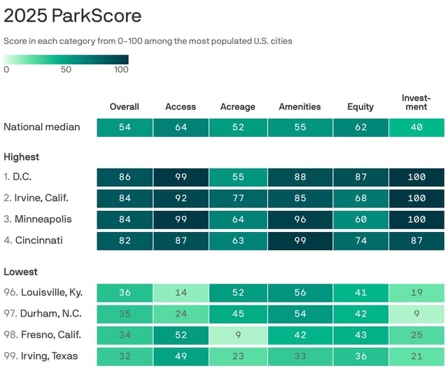 Data: Trust for Public Land; Chart: Kavya Beheraj/Axios