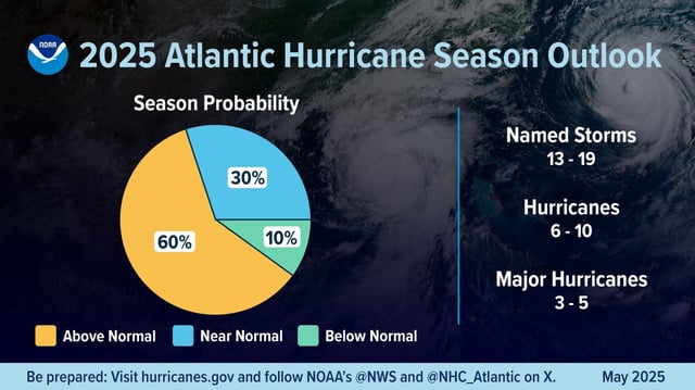  The National Oceanic and Atmospheric Administration’s 2025 Atlantic hurricane season outlook.