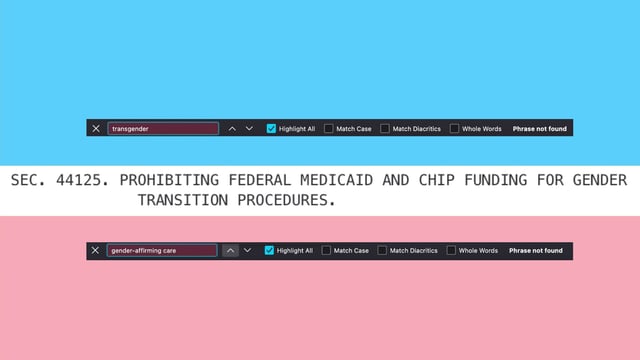 A screenshot of the revised section in H.R. 1, the One Big Beautiful Act of 2025, that reads: Sec. 44125. Prohibiting Federal Medicaid and CHIP Funding for Gender Transition Procedures. The photo is styled to have the trans flag colors, with the blue on top and pink on bottom. Two screenshots of a CTRL+F search on news stories show "transgender" and "gender-affirming" care as phrase not found.