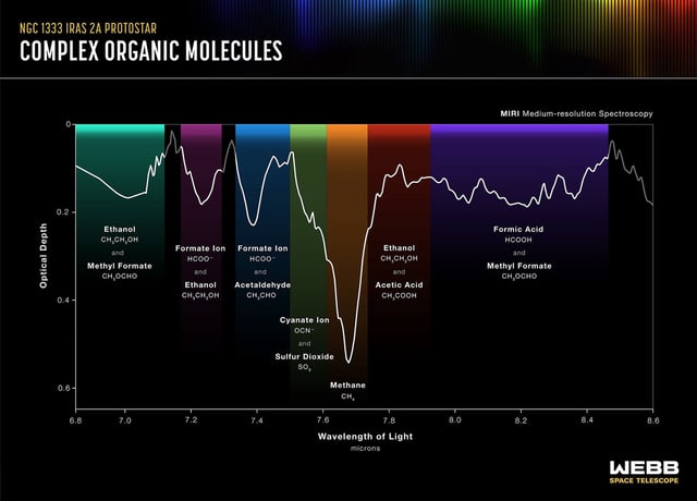 Webb's detections revealed simple and complex molecules that could be used to form potentially habitable worlds.