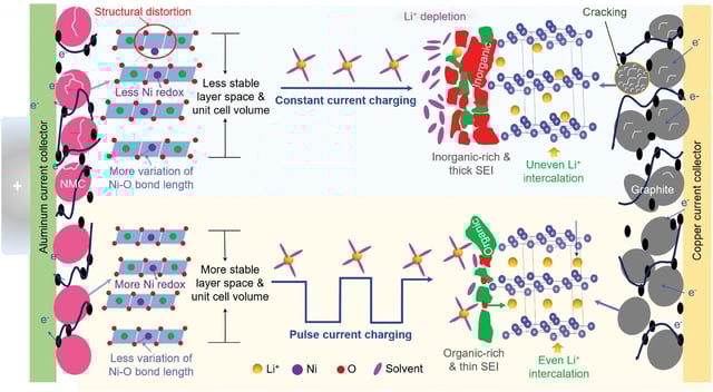 Mechanisms of pulse current charging for stabilizing the cycling performance of commercial NMC/graphite LIBs. (Credit: Jia Guo et al., 2024)