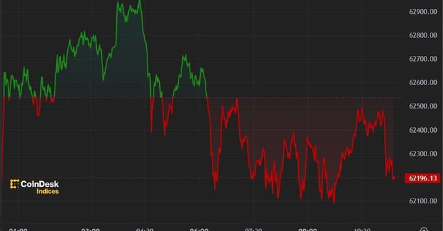 BTC price, FMA May 8 2024 (CoinDesk)