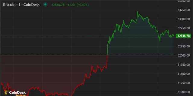BTC price, FMA May 13 2024 (CoinDesk)