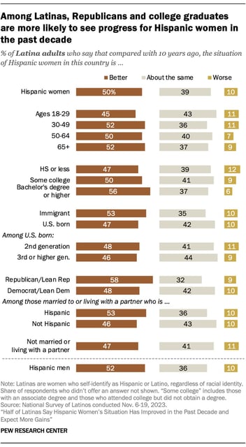 Bar charts showing that Latinas, Republicans and college graduates are more likely to see progress for Hispanic women in the past decade. Younger, U.S.-born Latinas are less likely to say the situation of Hispanic women has improved.