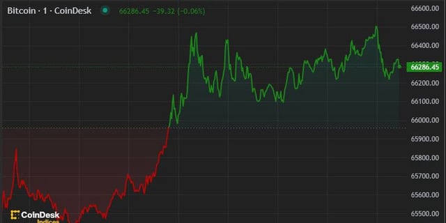 BTC price, FMA May 17 2024 (CoinDesk)