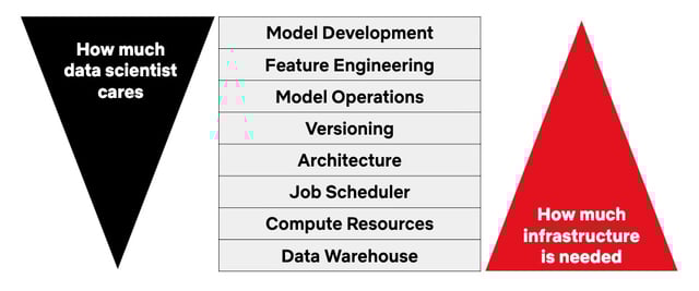 Image Source: https://medium.com/netflix-techblog/open-sourcing-metaflow-a-human-centric-framework-for-data-science-fa72e04a5d9